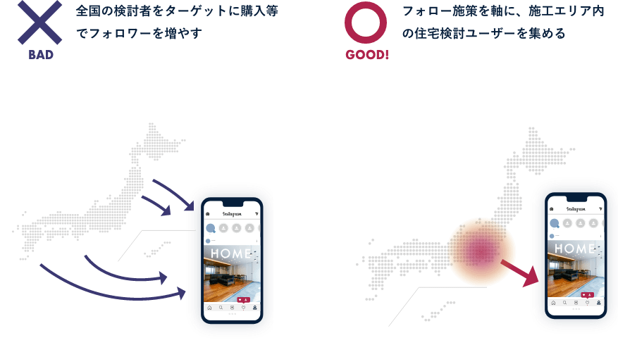 全国の検討者をターゲットに購入等でフォロワーを増やす フォロー施策を軸に、施工エリア内の住宅検討ユーザーを集める
