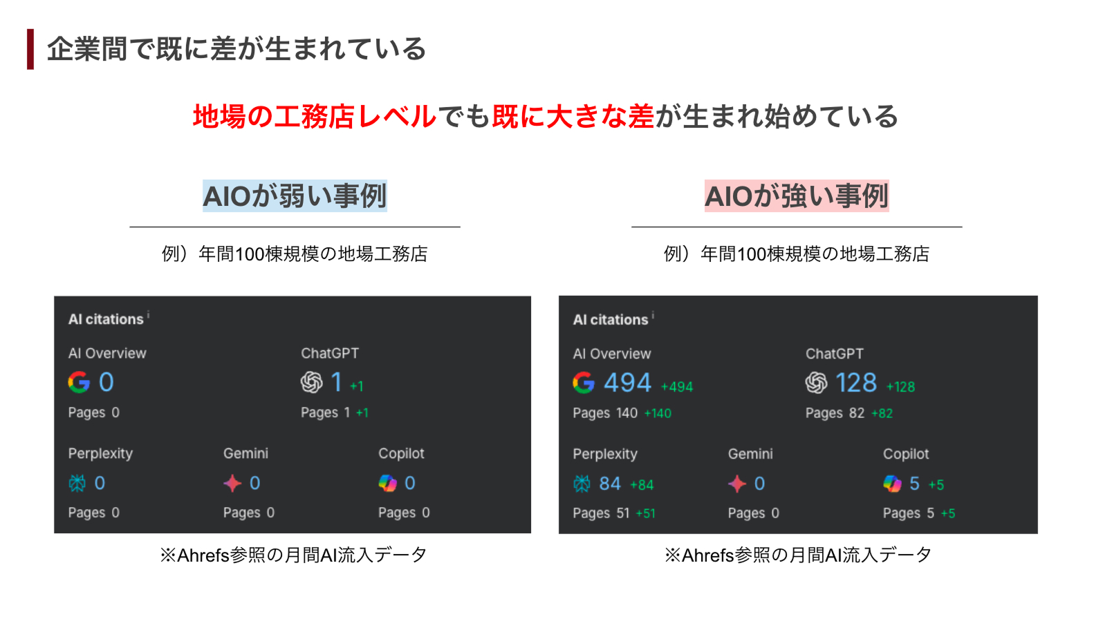 年間20棟規模・地場工務店 AIO対策でAI経由の反響が毎月発生