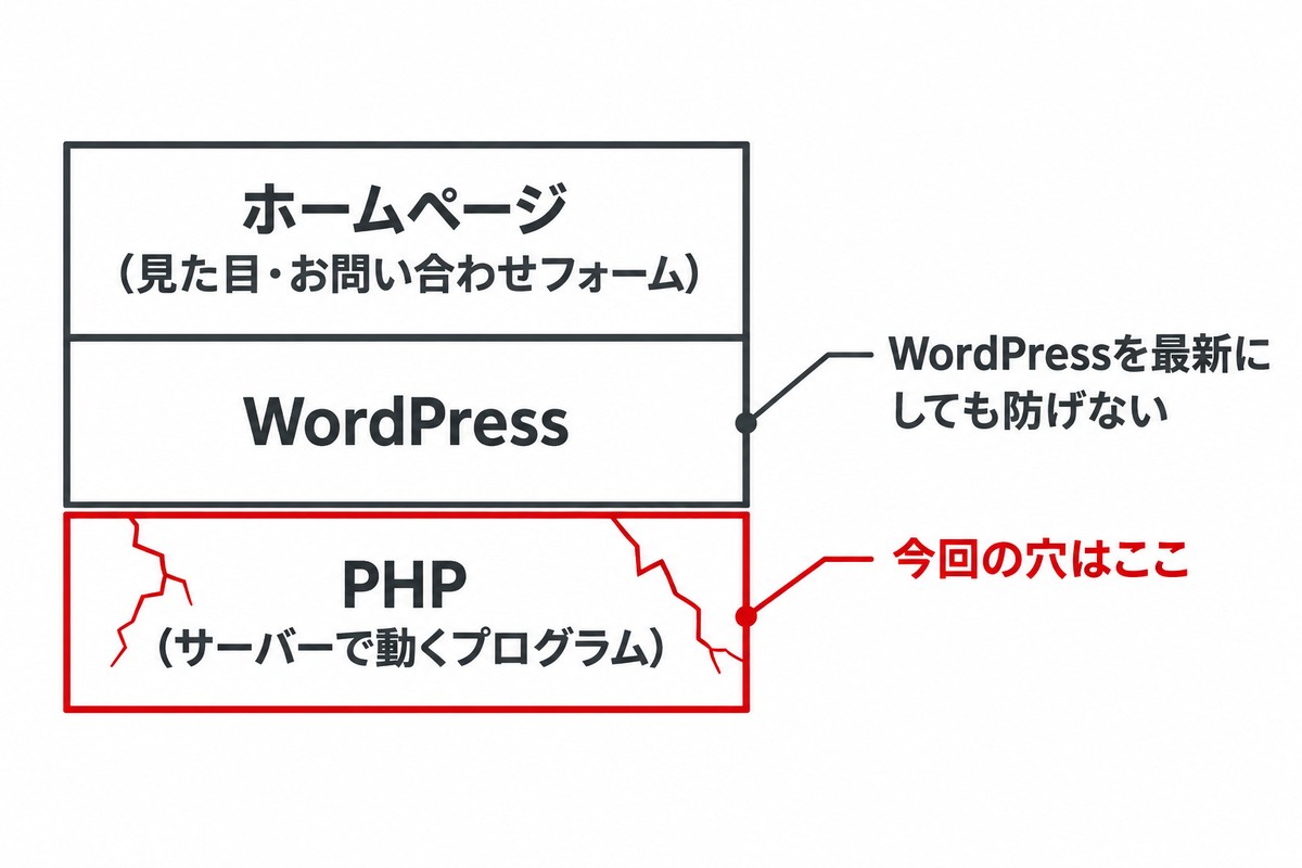 ホームページ、WordPress、PHPの3層の図。今回の脆弱性はいちばん下のPHPにあり、WordPressを最新にしても防げない
