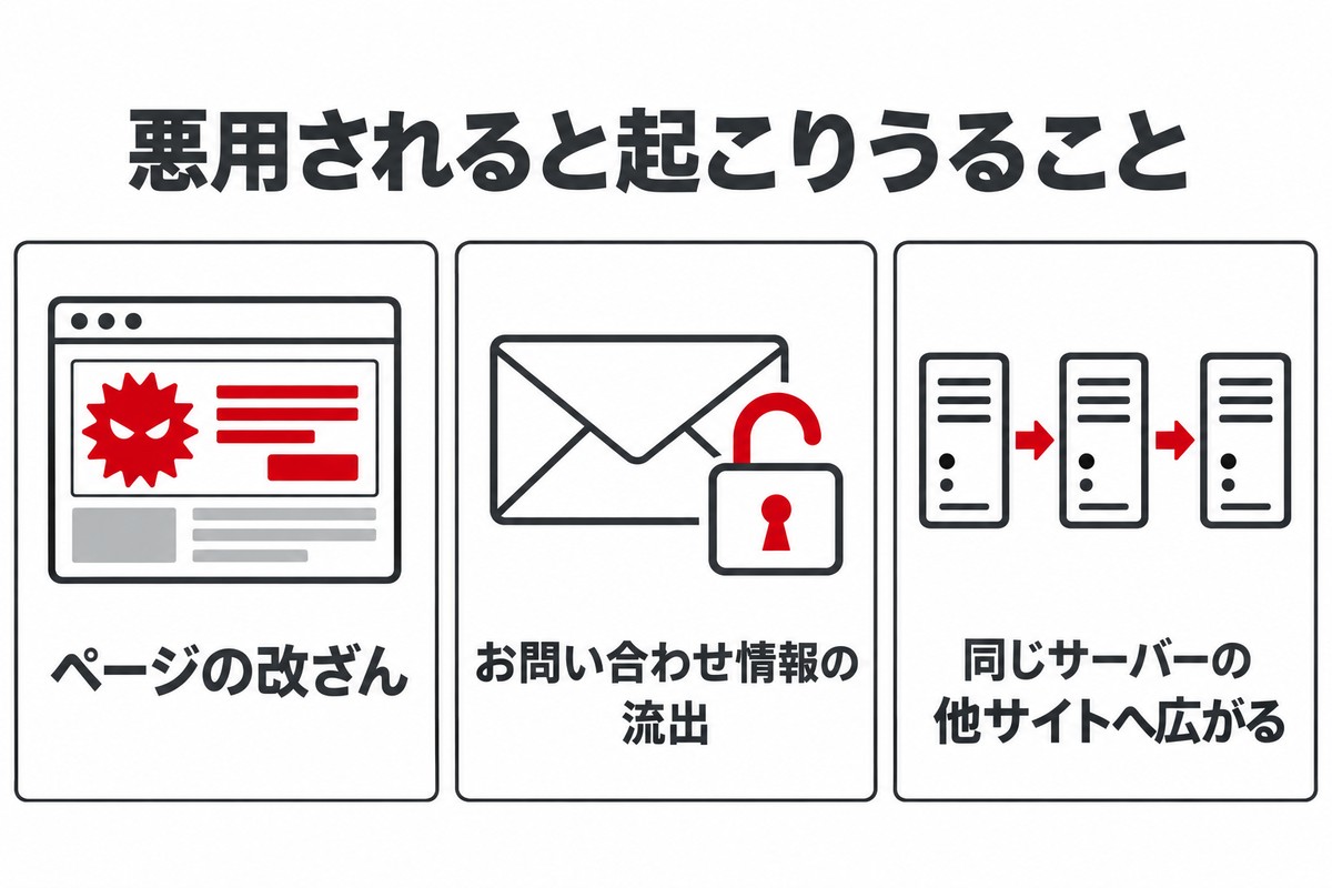 悪用されると起こりうること。ページの改ざん、お問い合わせ情報の流出、同じサーバーの他サイトへの広がり