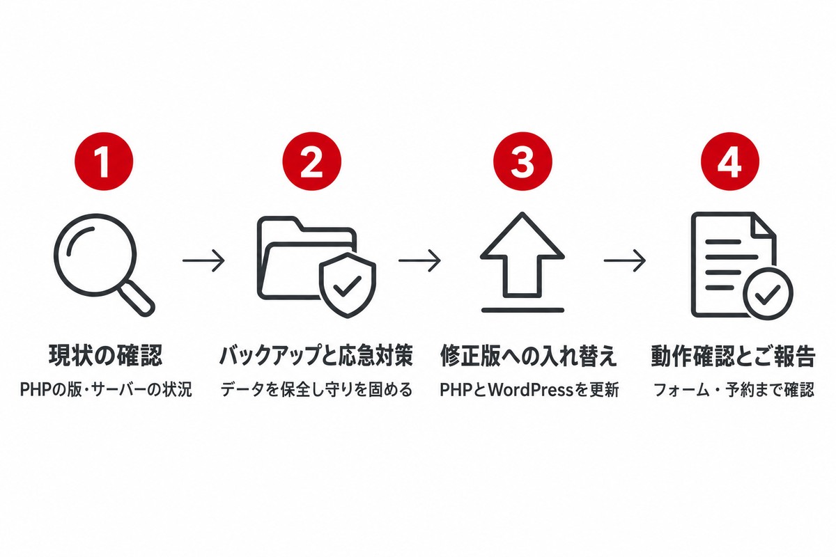 対応の4ステップ。現状の確認、バックアップと応急対策、修正版への入れ替え、動作確認とご報告